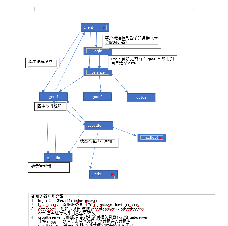 【最后一战】Unity开发MOBA类手游《最后一战》全套源码+仅供参考 手游源代码 第4张